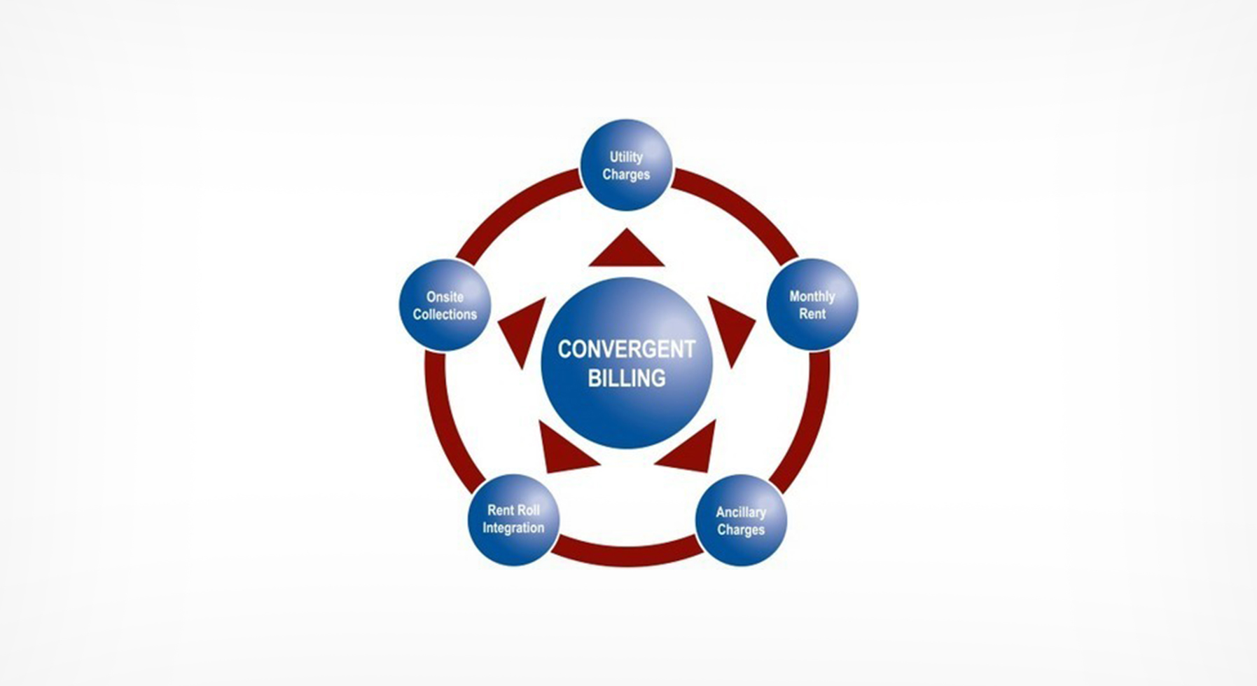 Convergent Charging & Billing
